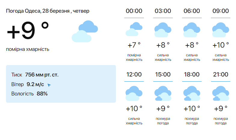 Треба вийти на прогулянку — синоптики порадували прогнозом погоди в Одесі на сьогодні - фото 1